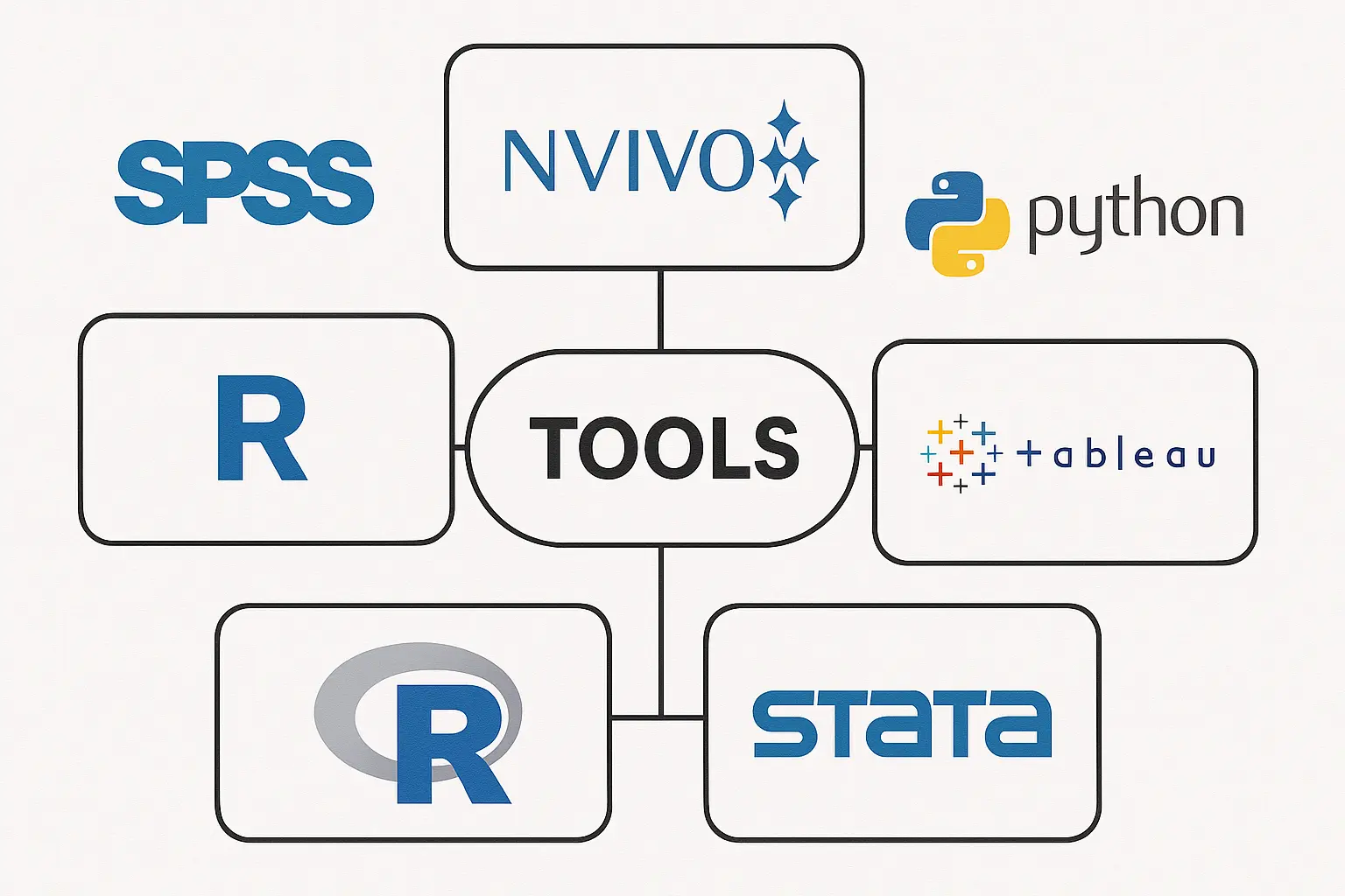 تصویر مقایسه ابزارهای تحلیل داده و مصورسازی شامل SPSS، NVivo، Python، R، Tableau و Stata برای پژوهش و انجام پایاننامه