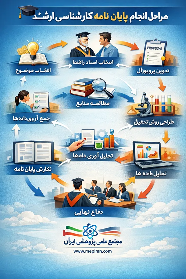 راهنمای مراحل انجام پایان نامه کارشناسی ارشد